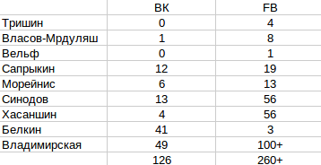 ВКонтакте vs Facebook: исхода "элит" не случилось? 